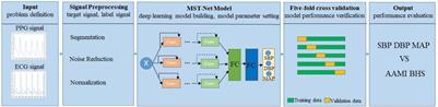 Continuous Blood Pressure Estimation Based on Multi-Scale Feature Extraction by the Neural Network With Multi-Task Learning